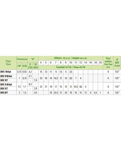 comprar Bomba sumergible para drenaje de aguas fecales 1Hp 0.75Kw. DRX 10M Aut Saci de SACI - Bombas de agua y accesorios